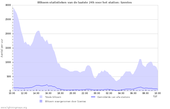 Grafieken: Bliksem statistieken