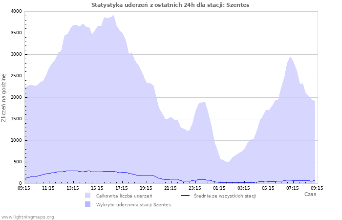 Wykresy: Statystyka uderzeń