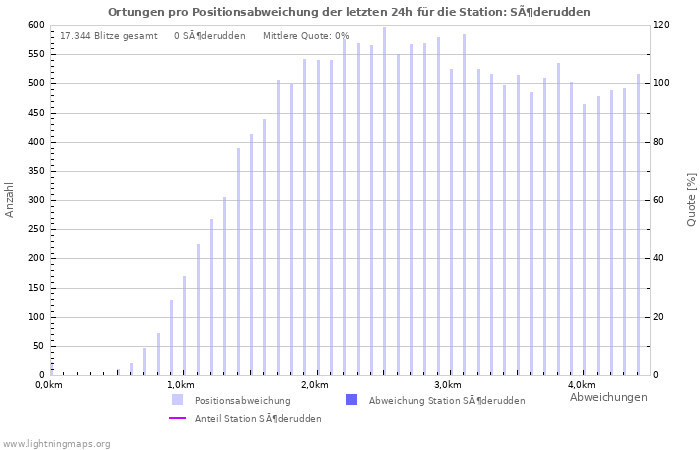 Diagramme: Ortungen pro Positionsabweichung