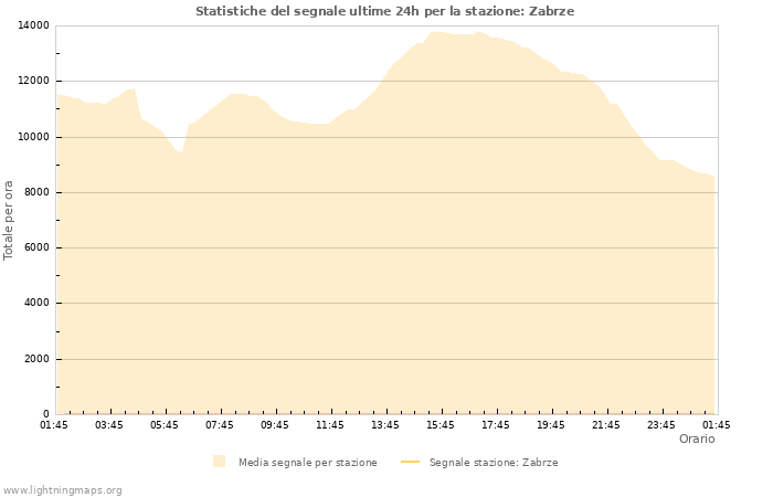 Grafico: Statistiche del segnale