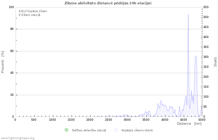 Grafiki: Zibens aktivitāte distancē