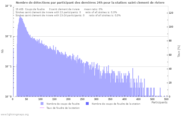 Graphes: Nombre de détections par participant