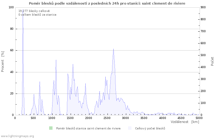 Grafy: Poměr blesků podle vzdálenosti