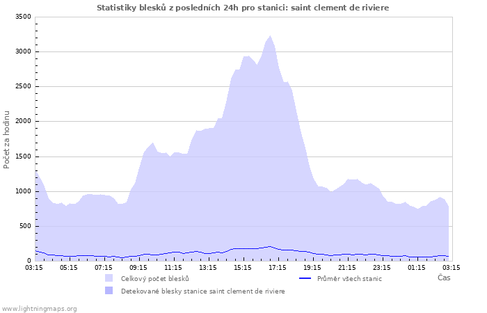 Grafy: Statistiky blesků