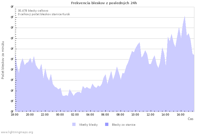 Grafy: Frekvencia bleskov