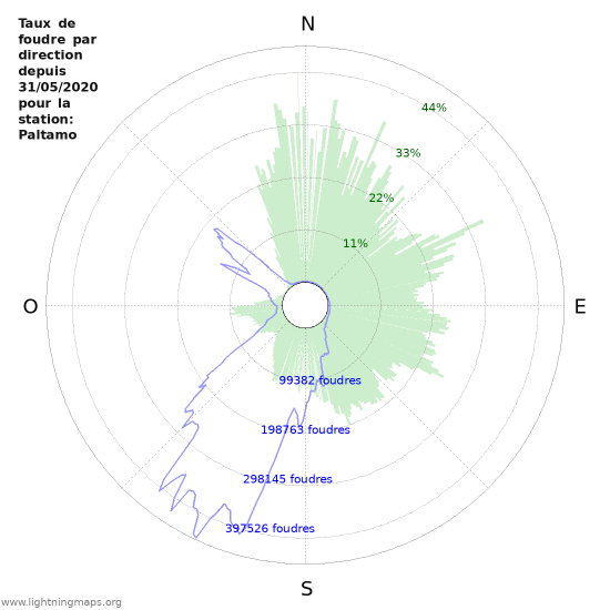 Graphes