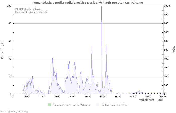 Grafy: Pomer bleskov podľa vzdialenosti;