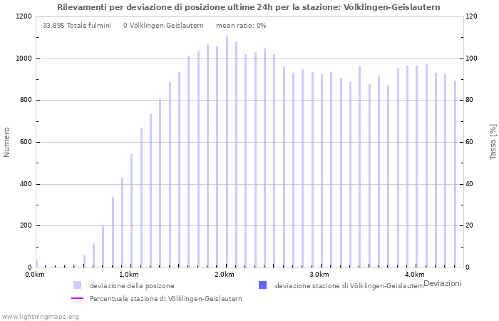 Grafico: Rilevamenti per deviazione di posizione