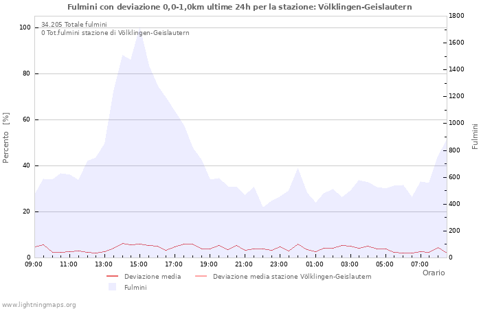 Grafico