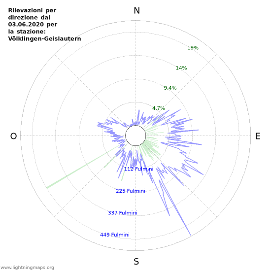 Grafico