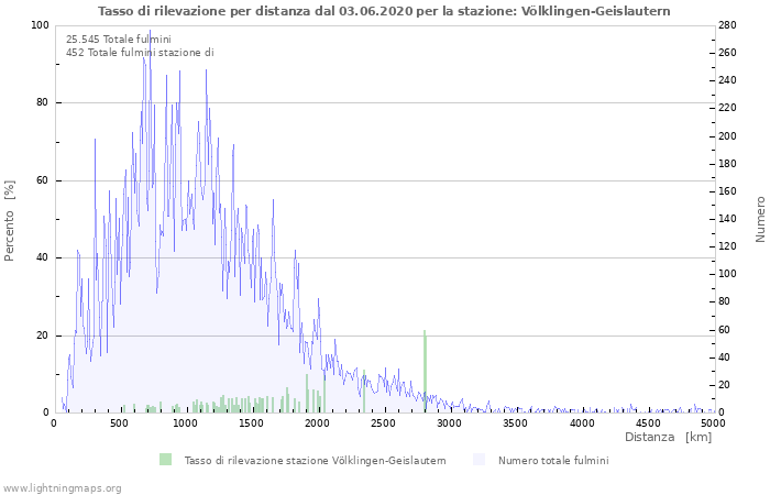 Grafico