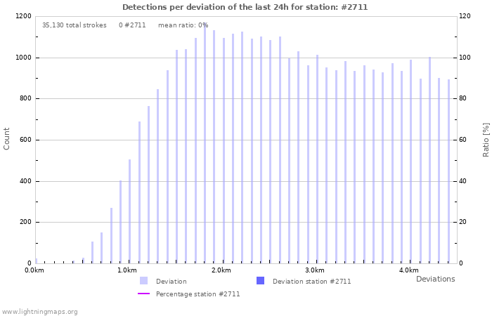 Graphs: Detections per deviation