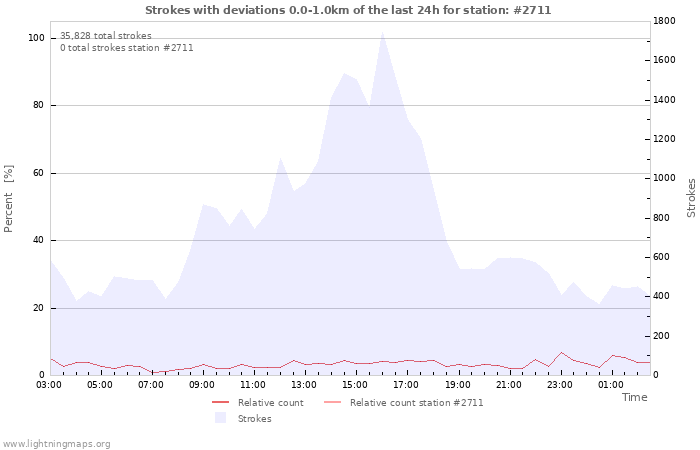 Graphs