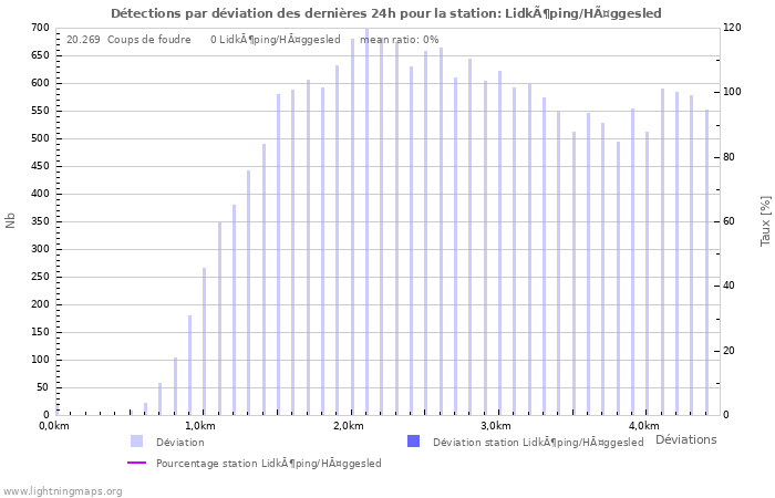 Graphes: Détections par déviation