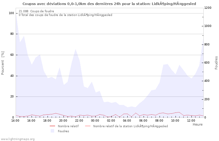 Graphes