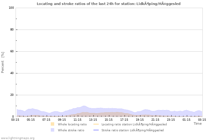 Grafikonok: Locating and stroke ratios