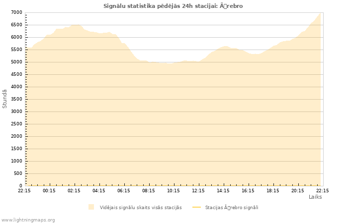 Grafiki: Signālu statistika