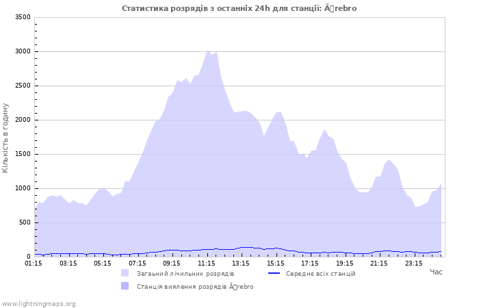 Графіки: Статистика розрядів