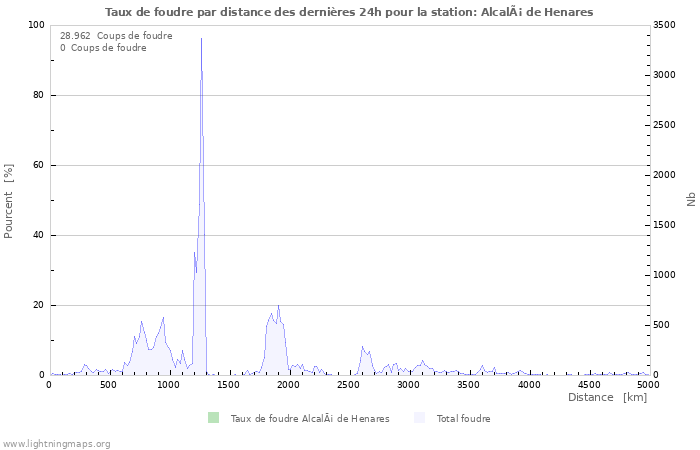 Graphes: Taux de foudre par distance