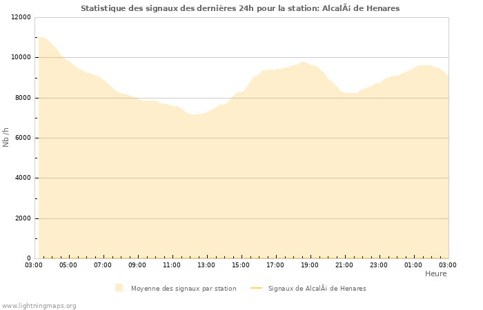 Graphes: Statistique des signaux