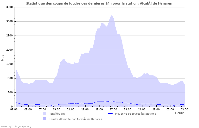 Graphes: Statistique des coups de foudre