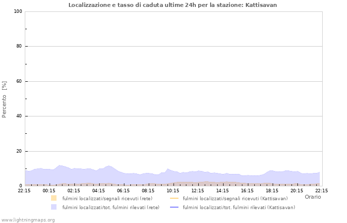 Grafico: Localizzazione e tasso di caduta