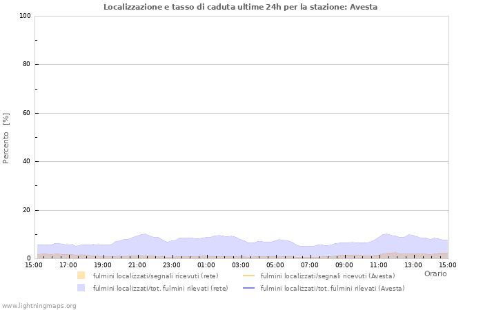 Grafico: Localizzazione e tasso di caduta