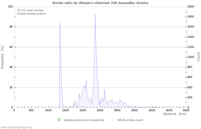 Graafit: Stroke ratio by distance