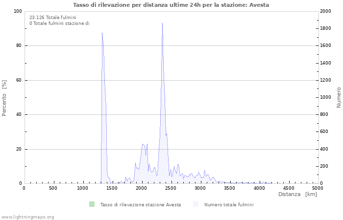 Grafico: Tasso di rilevazione per distanza