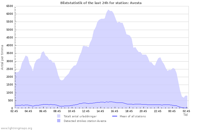 Grafer: Blixtstatistik