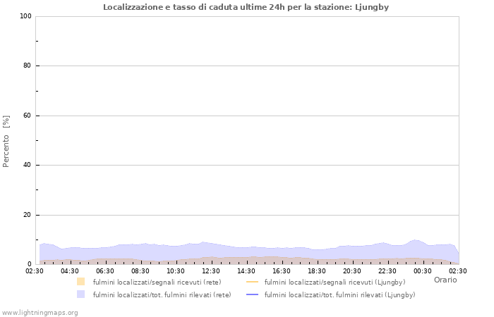 Grafico: Localizzazione e tasso di caduta