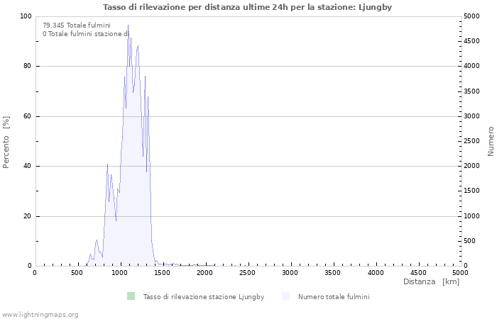 Grafico: Tasso di rilevazione per distanza