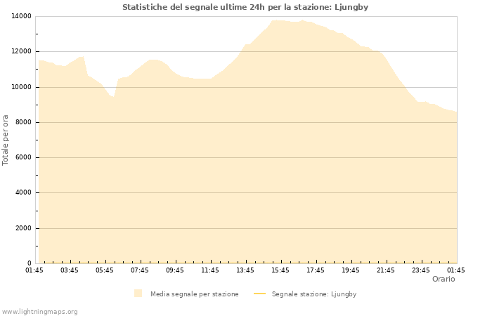 Grafico: Statistiche del segnale