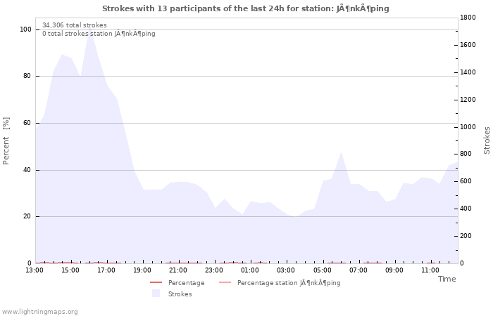 Graphs