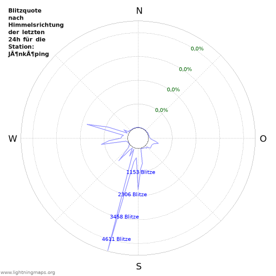 Diagramme: Blitzquote nach Himmelsrichtung