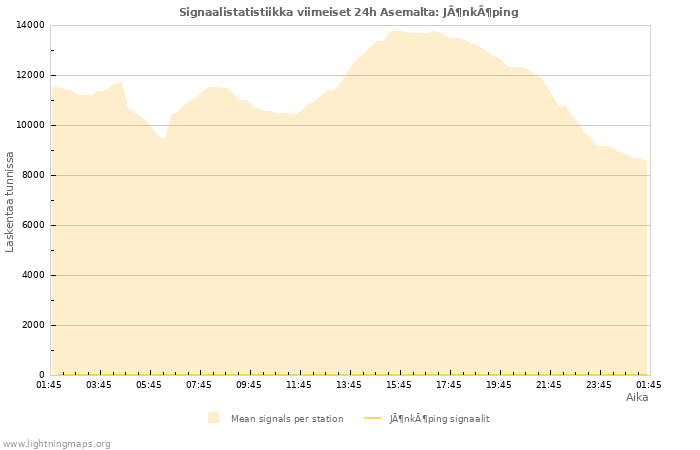 Graafit: Signaalistatistiikka