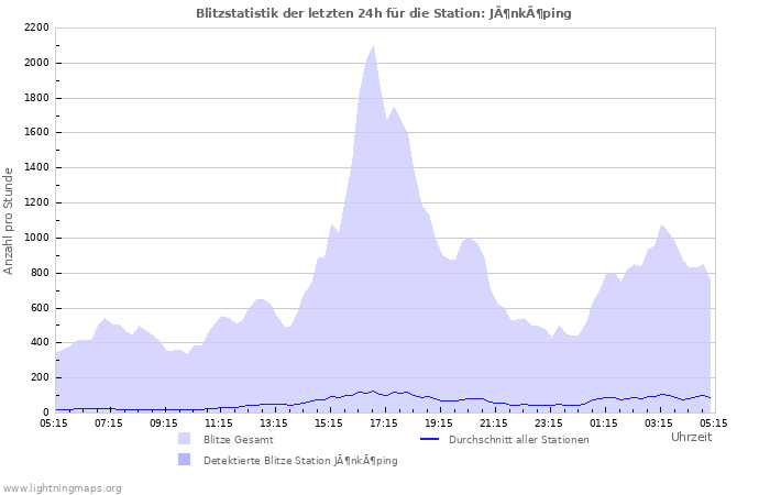 Diagramme: Blitzstatistik