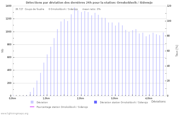 Graphes: Détections par déviation