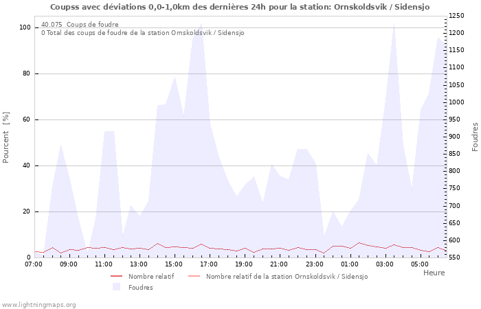 Graphes