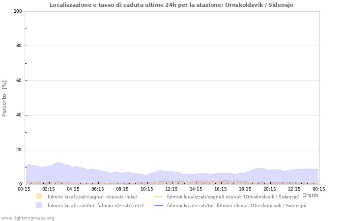 Grafico: Localizzazione e tasso di caduta