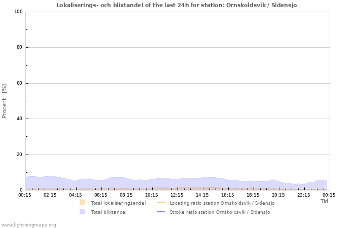 Grafer: Lokaliserings- och blixtandel
