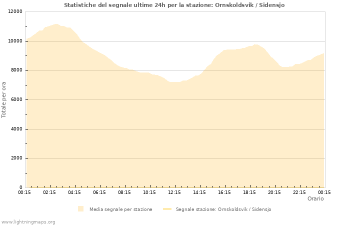 Grafico: Statistiche del segnale