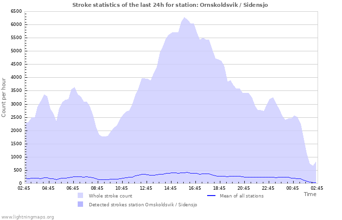 Graphs: Stroke statistics