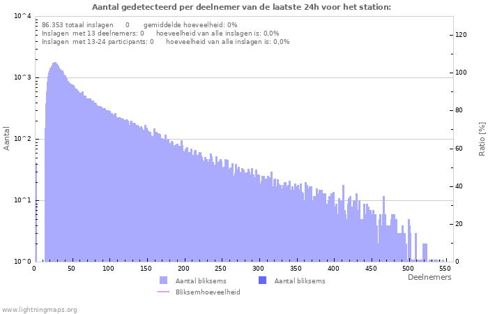 Grafieken: Aantal gedetecteerd per deelnemer