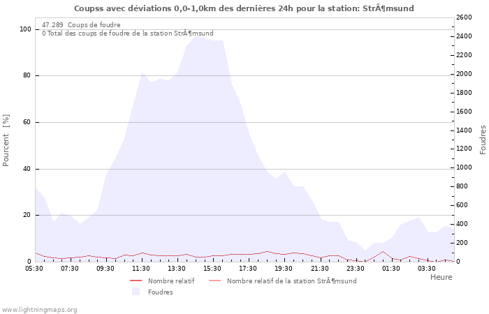 Graphes