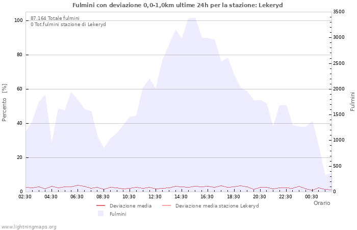 Grafico