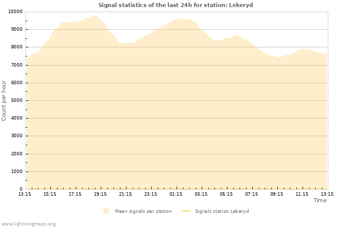 Grafikonok: Signal statistics