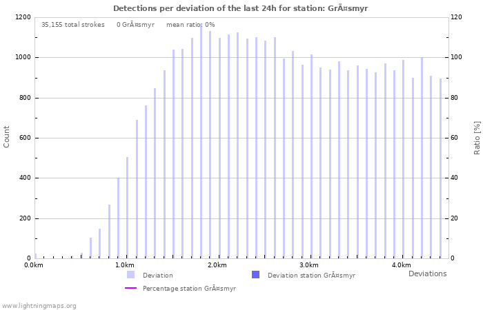 Graphs: Detections per deviation