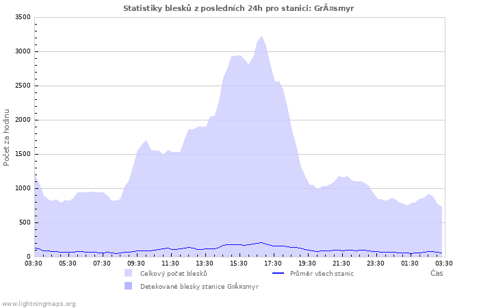 Grafy: Statistiky blesků