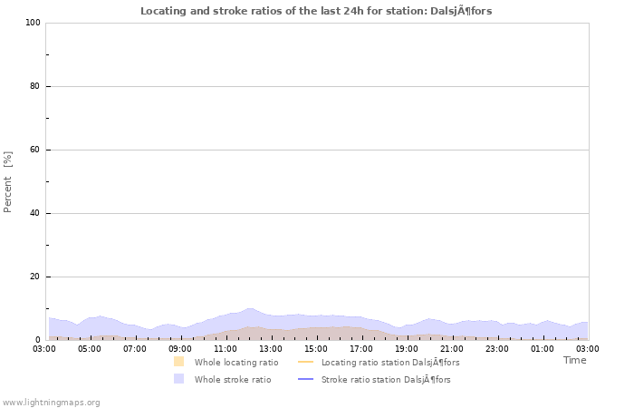 Grafikonok: Locating and stroke ratios